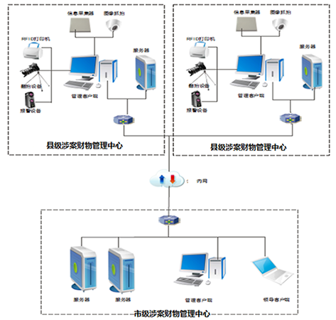 RFID物资管理系统